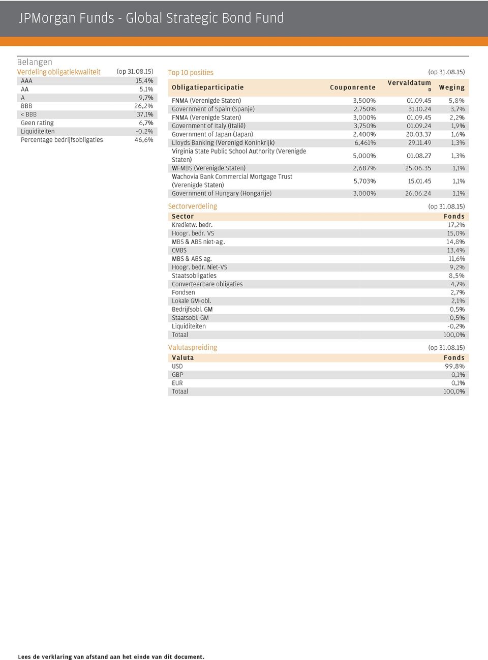 15) Vervaldatum Obligatieparticipatie Couponrente Weging FNMA (Verenigde Staten) 3,500% 01.09.45 5,8% Government of Spain (Spanje) 2,750% 31.10.24 3,7% FNMA (Verenigde Staten) 3,000% 01.09.45 2,2% Government of Italy (Italië) 3,750% 01.