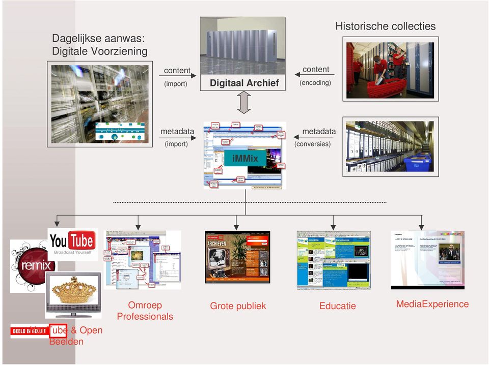 metadata (encoding) metadata (import) (conversies) immix