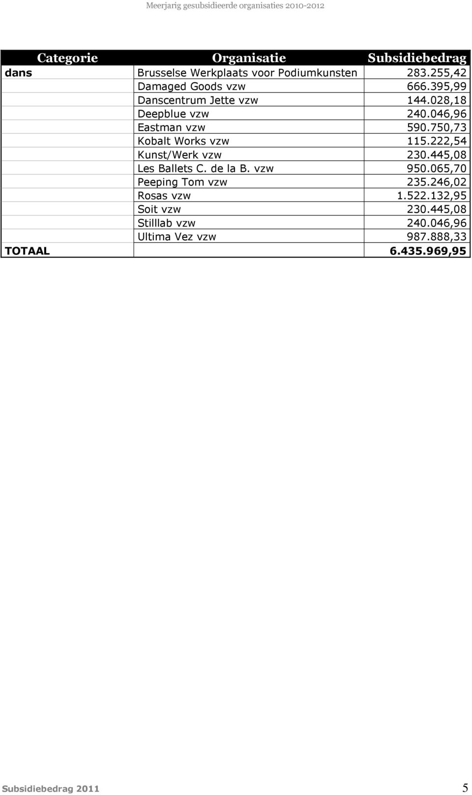 750,73 Kobalt Works vzw 115.222,54 Kunst/Werk vzw 230.445,08 Les Ballets C. de la B. vzw 950.