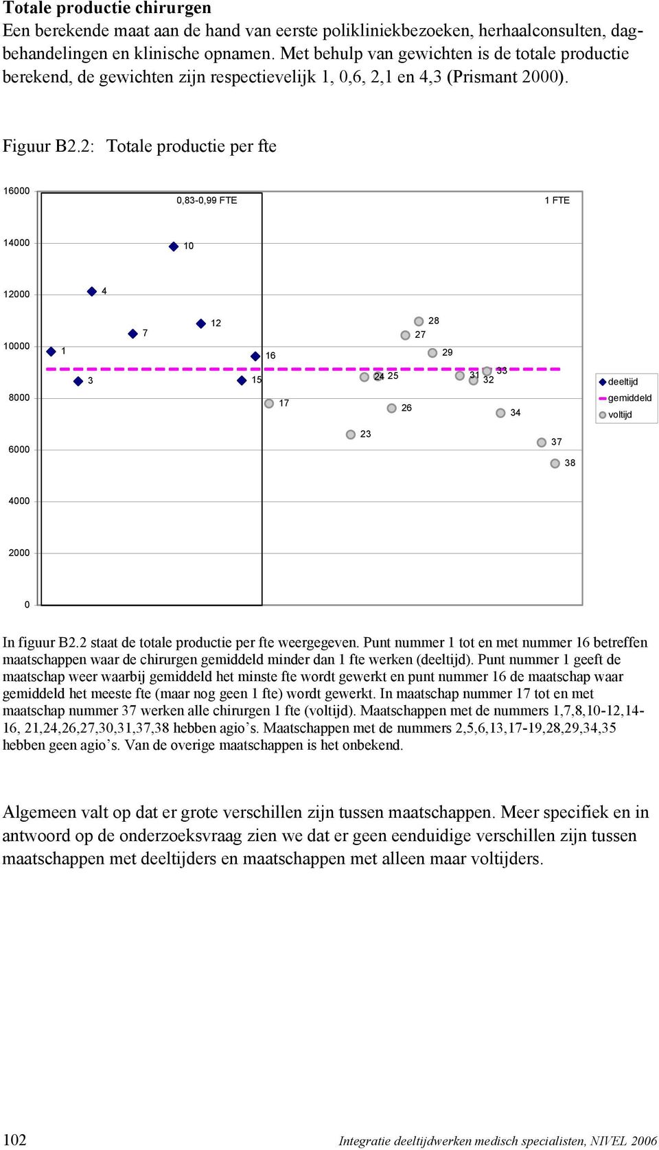 2: Totale productie per fte 16000 0,83-0,99 FTE 1 FTE 14000 10 12000 4 10000 1 3 7 12 15 16 24 25 28 27 29 31 32 33 deeltijd 8000 17 26 34 gemiddeld voltijd 6000 23 37 38 4000 2000 0 In figuur B2.