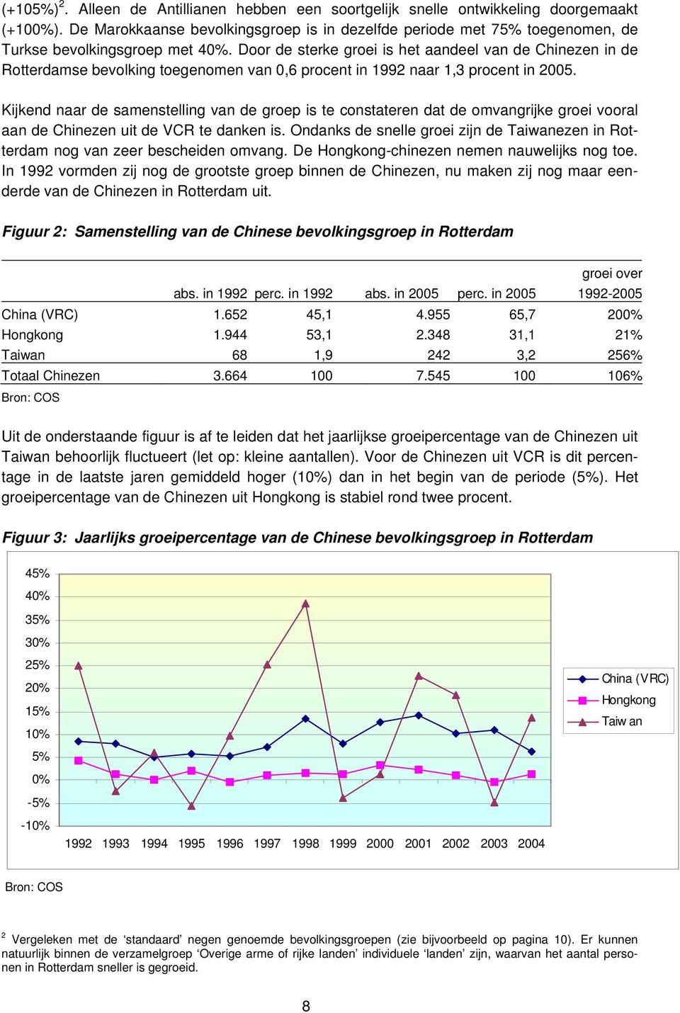 Door de sterke groei is het aandeel van de Chinezen in de Rotterdamse bevolking toegenomen van 0,6 procent in 1992 naar 1,3 procent in 2005.