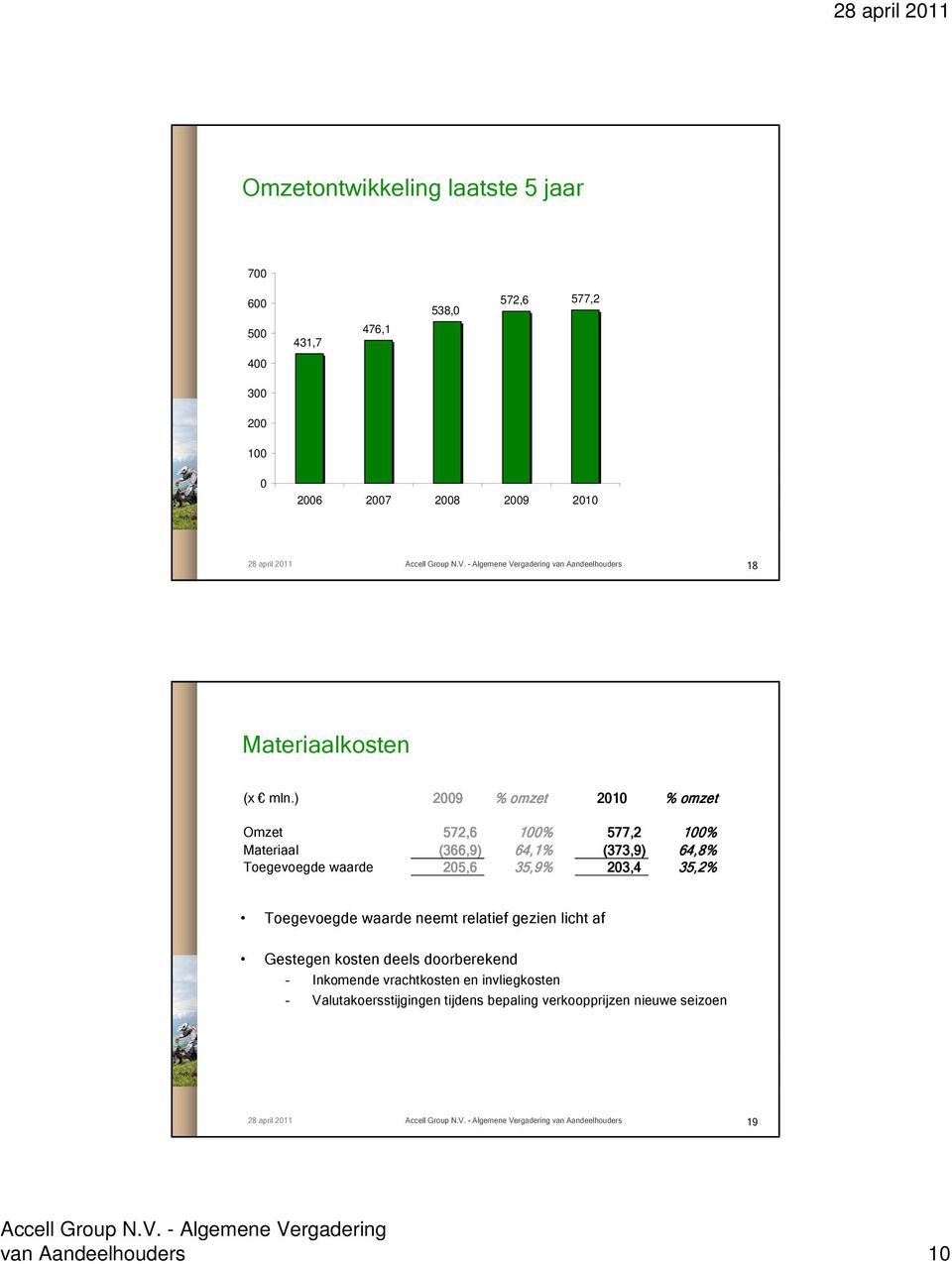 ) 2009 % omzet 2010 % omzet Omzet 572,6 100% 577,2 100% Materiaal (366,9) 64,1% (373,9) 64,8% Toegevoegde waarde 205,6 35,9% 203,4 35,2%