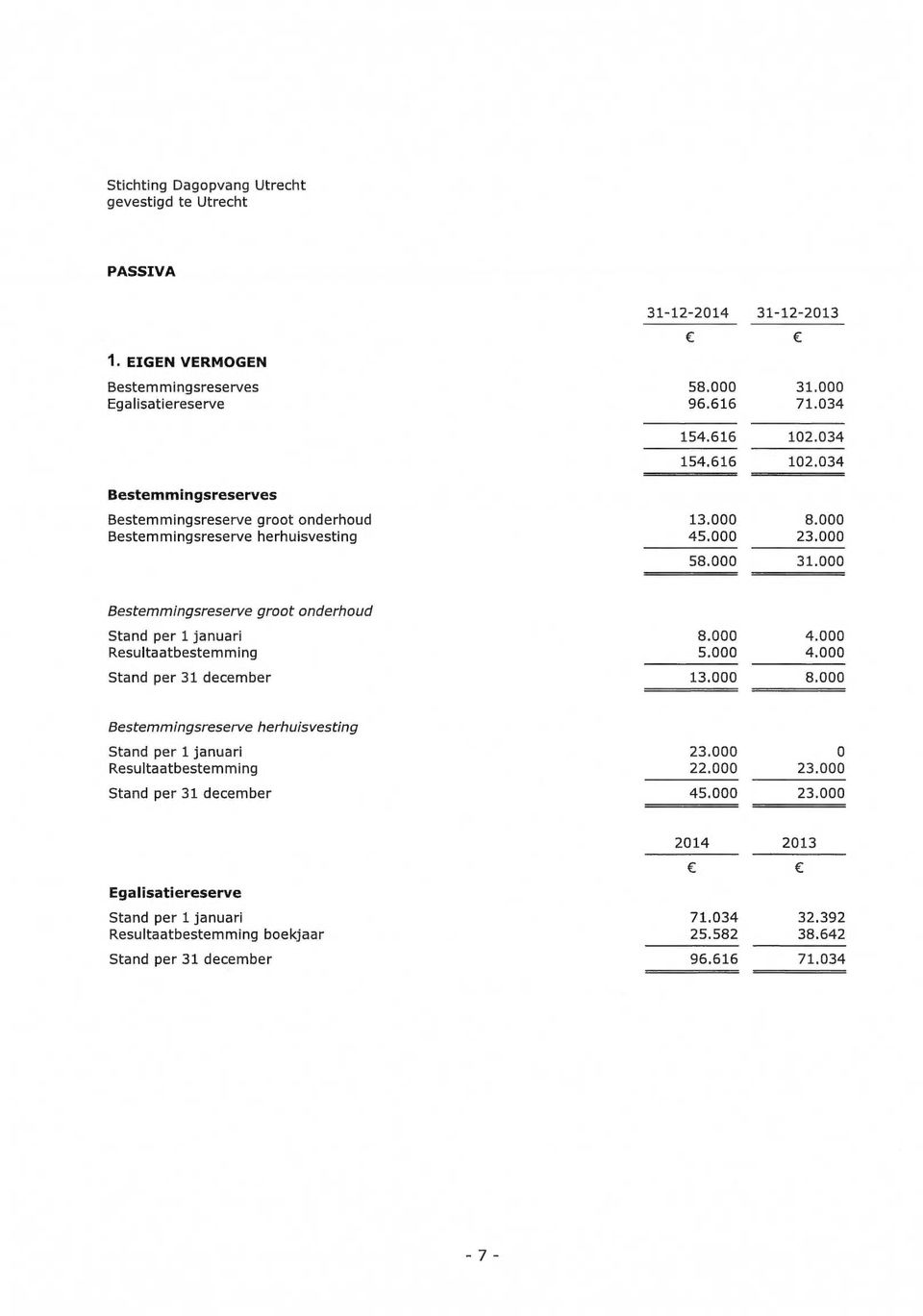 000 Bestemmingsreserve groot onderhoud Stand per 1 januari 8.000 4.000 Resultaatbestemming 5.000 4.000 Stand per 31 december 13.000 8.