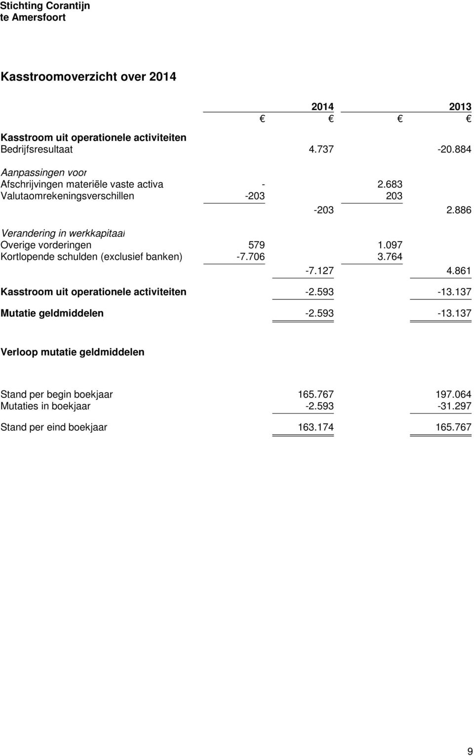 886 Verandering in werkkapitaal Overige vorderingen 579 1.097 Kortlopende schulden (exclusief banken) -7.706 3.764-7.127 4.