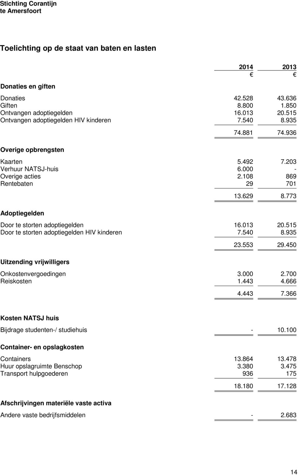 515 Door te storten adoptiegelden HIV kinderen 7.540 8.935 Uitzending vrijwilligers 23.553 29.450 Onkostenvergoedingen 3.000 2.700 Reiskosten 1.443 4.666 4.443 7.