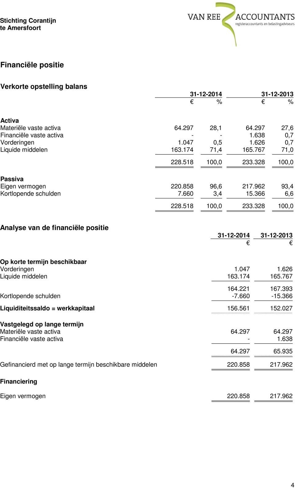 047 1.626 Liquide middelen 163.174 165.767 164.221 167.393 Kortlopende schulden -7.660-15.366 Liquiditeitssaldo = werkkapitaal 156.561 152.027 Vastgelegd op lange termijn Materiële vaste activa 64.