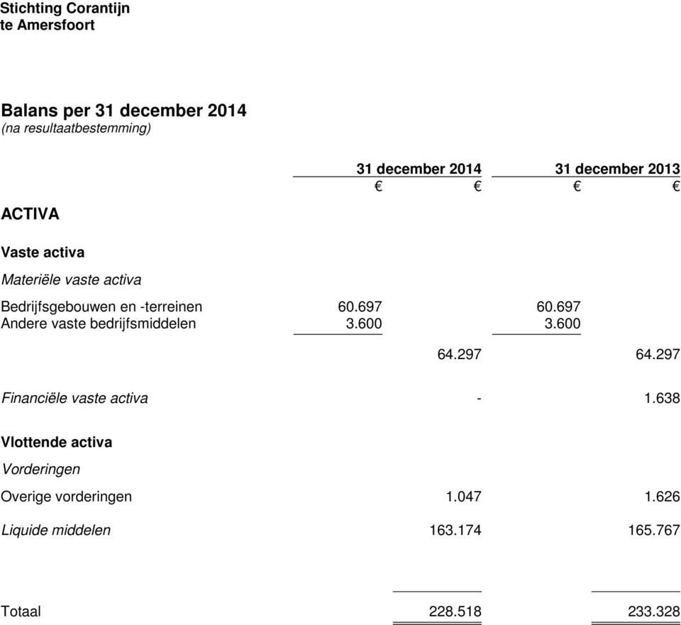 697 Andere vaste bedrijfsmiddelen 3.600 3.600 64.297 64.297 Financiële vaste activa - 1.