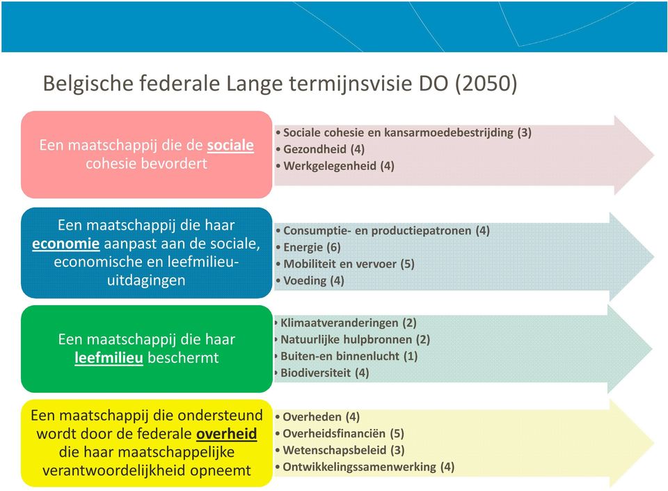 Voeding (4) Een maatschappij die haar leefmilieu beschermt Klimaatveranderingen (2) Natuurlijke hulpbronnen (2) Buiten-en binnenlucht (1) Biodiversiteit (4) Een maatschappij die