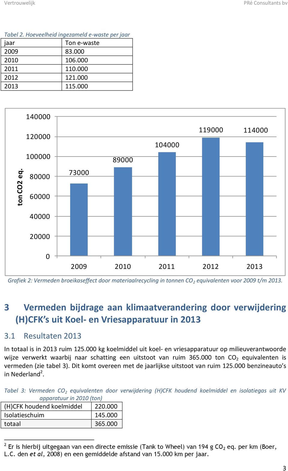 voor 2009 t/m 2013. 3 Vermeden bijdrage aan klimaatverandering door verwijdering (H)CFK s uit Koel- en Vriesapparatuur in 2013 3.1 Resultaten 2013 In totaal is in 2013 ruim 125.