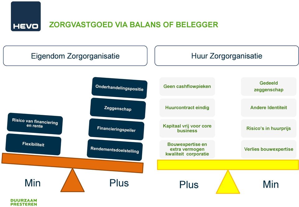 Andere Identiteit Kapitaal vrij voor core business Risico s in huurprijs