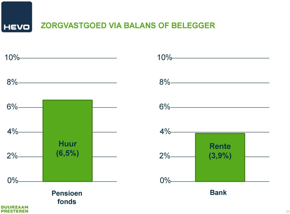 4% 4% 2% Huur (6,5%) 2% Rente