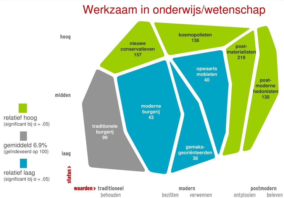 hoog (significant bij α =.05) gemiddeld 6.