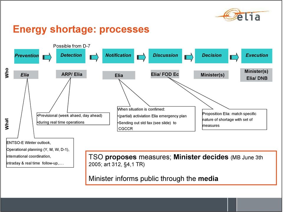 (see slide) to CGCCR Proposition Elia: match specific nature of shortage with set of measures ENTSO-E Winter outlook, Operational planning (Y, M, W, D-1),