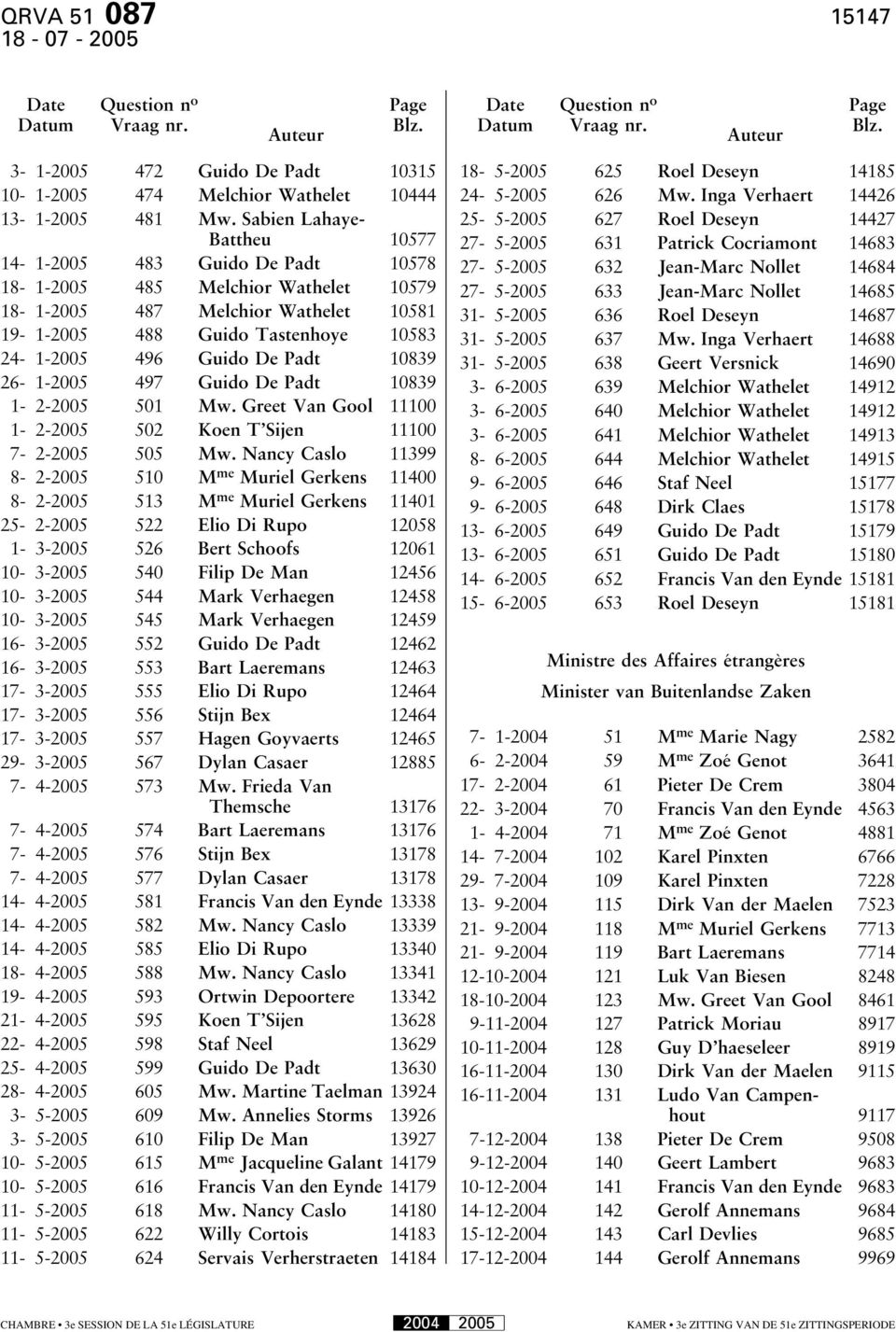 Padt 10839 26-1-2005 497 Guido De Padt 10839 1-2-2005 501 Mw. Greet Van Gool 11100 1-2-2005 502 Koen T Sijen 11100 7-2-2005 505 Mw.