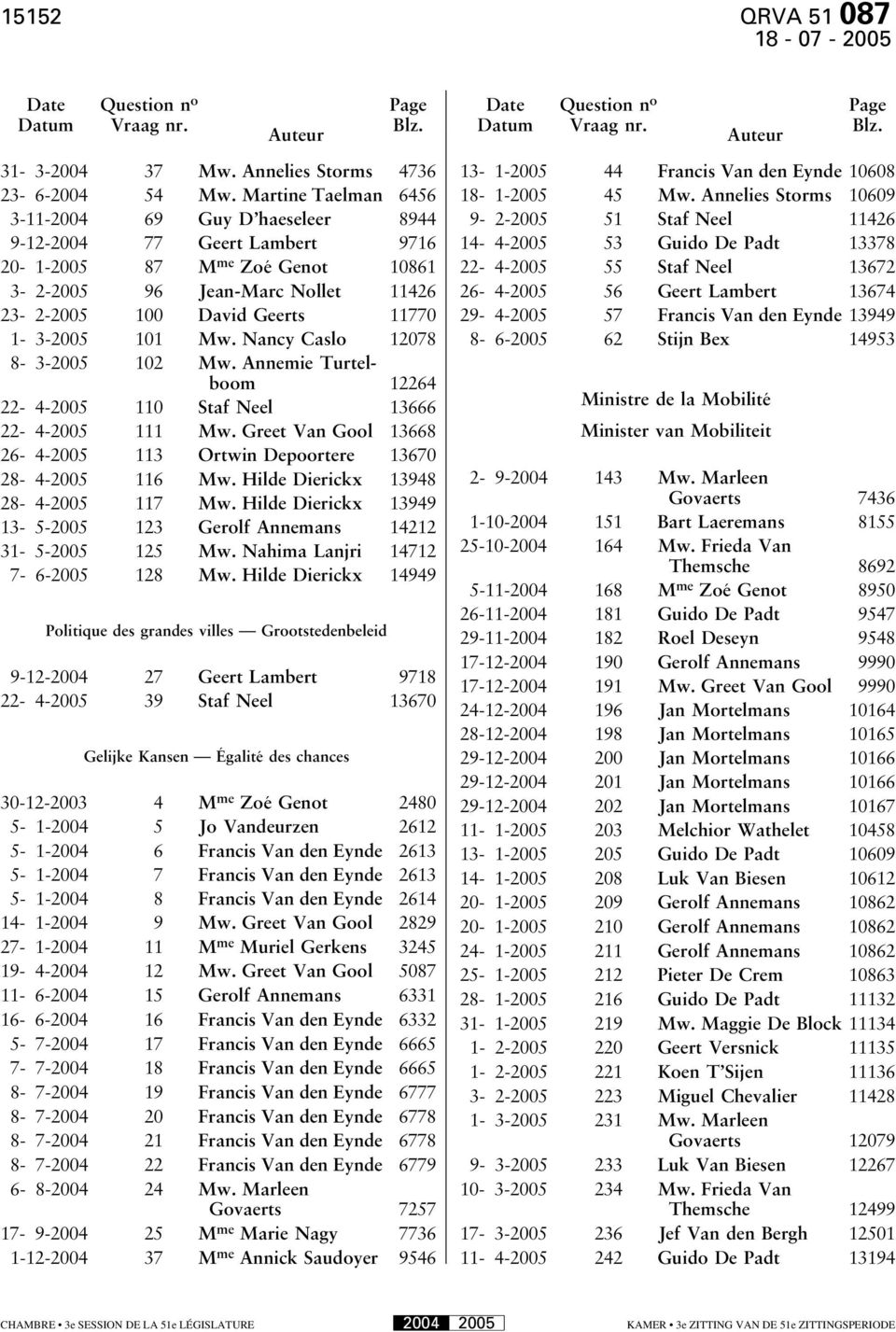 101 Mw. Nancy Caslo 12078 8-3-2005 102 Mw. Annemie Turtelboom 12264 22-4-2005 110 Staf Neel 13666 22-4-2005 111 Mw. Greet Van Gool 13668 26-4-2005 113 Ortwin Depoortere 13670 28-4-2005 116 Mw.