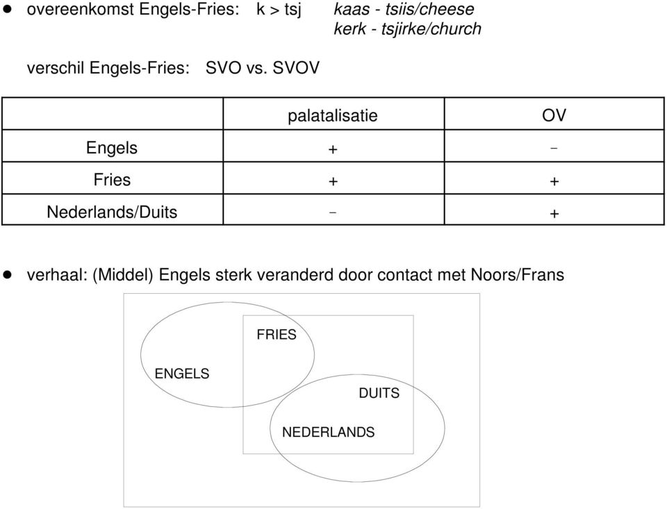 SVOV palatalisatie OV Engels + Fries + + Nederlands/Duits +