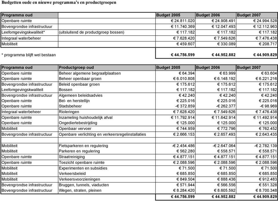 717 * programma blijft wel bestaan 44.756.599 44.952.882 44.909.829 Programma oud Productgroep oud Budget 2005 Budget 2006 Budget 2007 Openbare ruimte Beheer algemene begraafplaatsen 64.394 63.999 63.