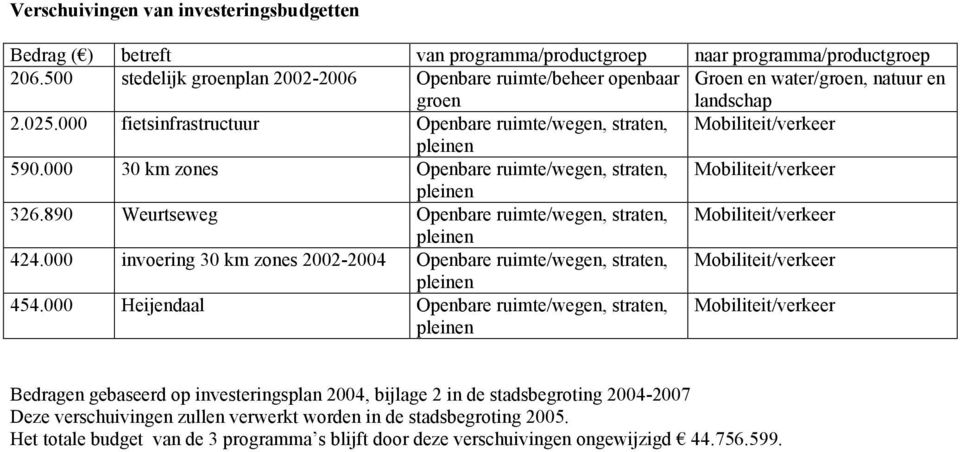 000 30 km zones Openbare ruimte/wegen, straten, Mobiliteit/verkeer 326.890 Weurtseweg Openbare ruimte/wegen, straten, Mobiliteit/verkeer 424.