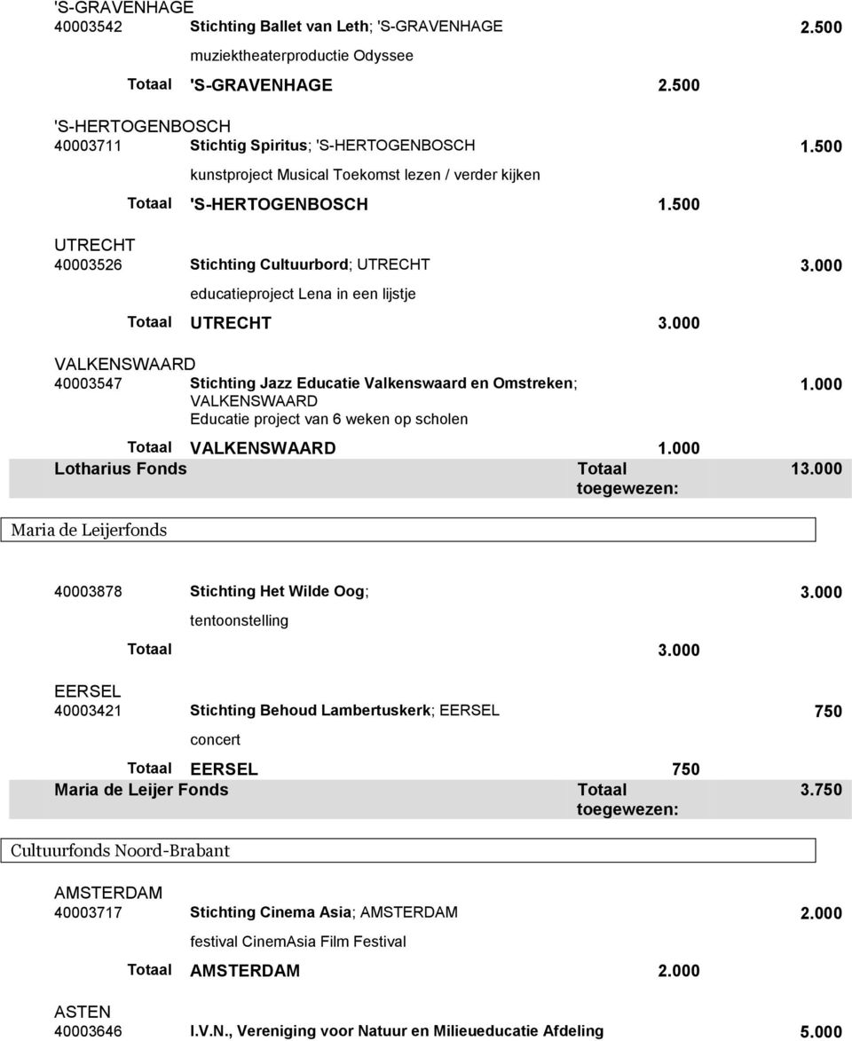 000 VALKENSWAARD 40003547 Stichting Jazz Educatie Valkenswaard en Omstreken; VALKENSWAARD Educatie project van 6 weken op scholen VALKENSWAARD 1.000 Lotharius Fonds 1.000 13.