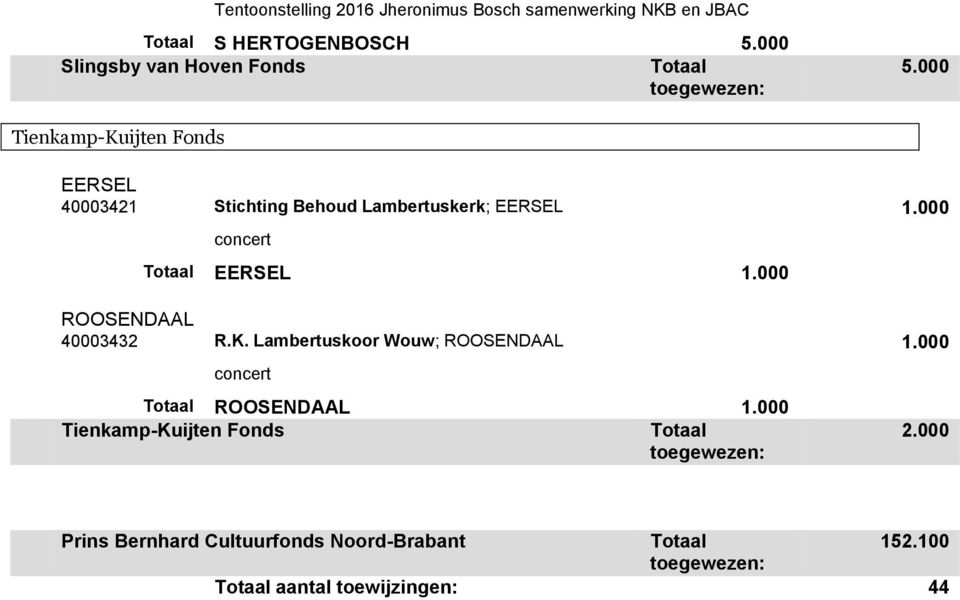 000 Tienkamp-Kuijten Fonds EERSEL 40003421 Stichting Behoud Lambertuskerk; EERSEL 1.000 EERSEL 1.