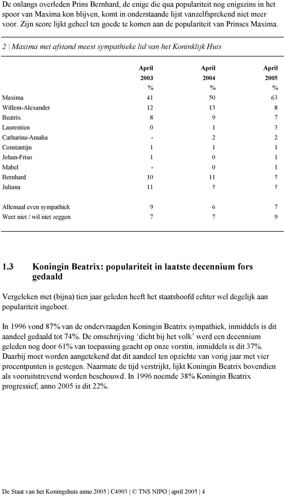 2 Maxima met afstand meest sympathieke lid van het Koninklijk Huis % % % Maxima 41 50 63 Willem-Alexander 12 13 8 Beatrix 8 9 7 Laurentien 0 1 3 Catharina-Amalia - 2 2 Constantijn 1 1 1 Johan-Friso 1