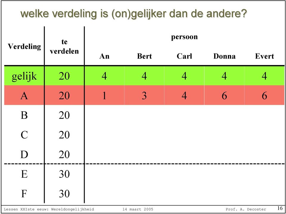 gelijk 20 A 20 1 3 6 6 B 20 C 20 D 20 E 30 F 30 Lessen