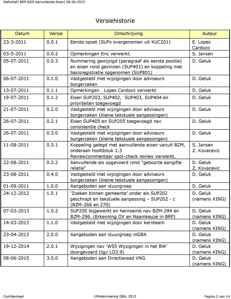 1.0 Vastgesteld met wijzigingen door adviseurs burgerzaken 13-07-2011 0.1.1 Opmerkingen. Lopes Cardozo verwerkt 19-07-2011 0.1.2 Eisen SUP203, SUP402, SUP403, SUP404 en prioriteiten toegevoegd 21-07-2011 0.