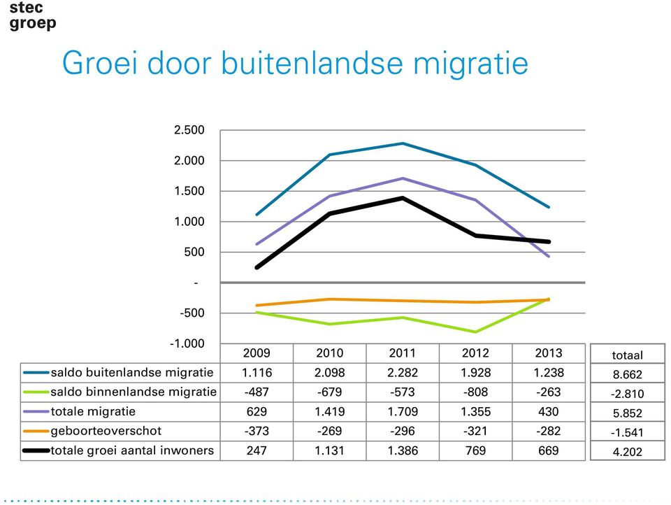 238 saldo binnenlandse migratie -487-679 -573-808 -263 totale migratie 629 1.419 1.709 1.