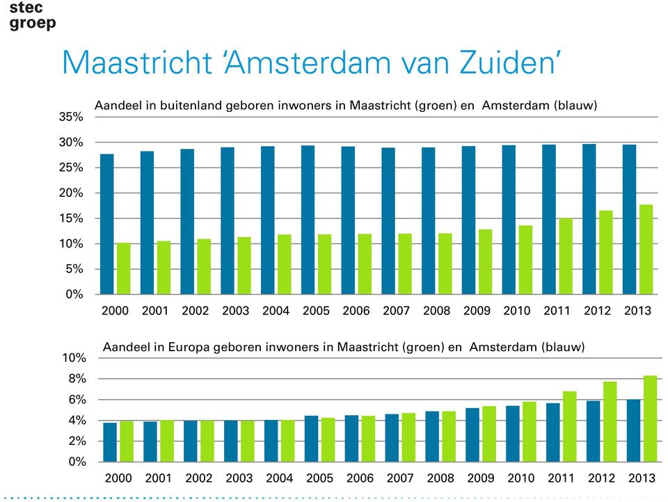 2008 2009 2010 2011 2012 2013 10% 8% 6% 4% 2% 0% Aandeel in Europa geboren inwoners in