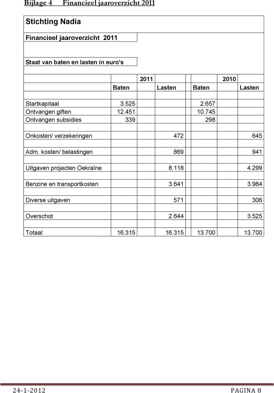 745 Ontvangen subsidies 339 298 Onkosten/ verzekeringen 472 645 Adm.