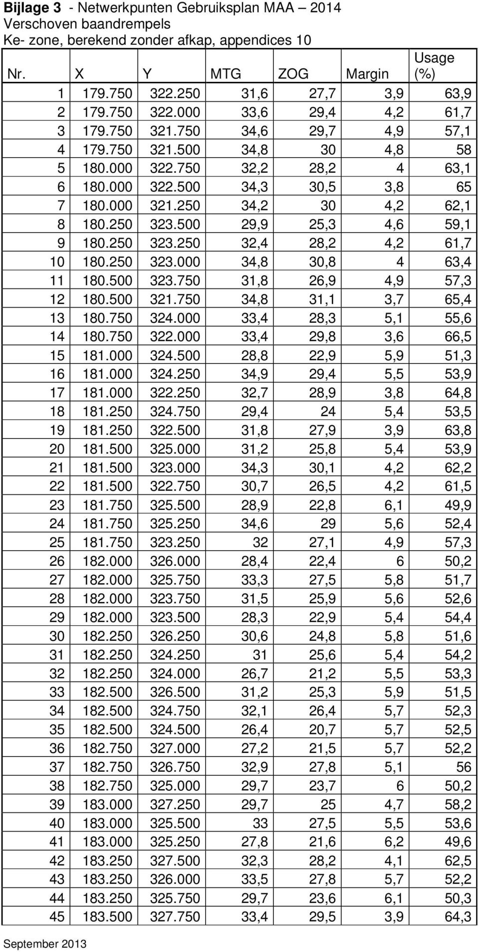 250 34,2 30 4,2 62,1 8 180.250 323.500 29,9 25,3 4,6 59,1 9 180.250 323.250 32,4 28,2 4,2 61,7 10 180.250 323.000 34,8 30,8 4 63,4 11 180.500 323.750 31,8 26,9 4,9 57,3 12 180.500 321.