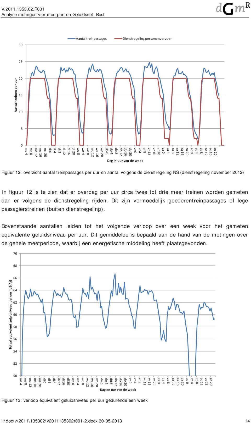 aantal volgens de dienstregeling NS (dienstregeling november 2012) In figuur 12 is te zien dat er overdag per uur circa twee tot drie meer treinen worden gemeten dan er volgens de dienstregeling