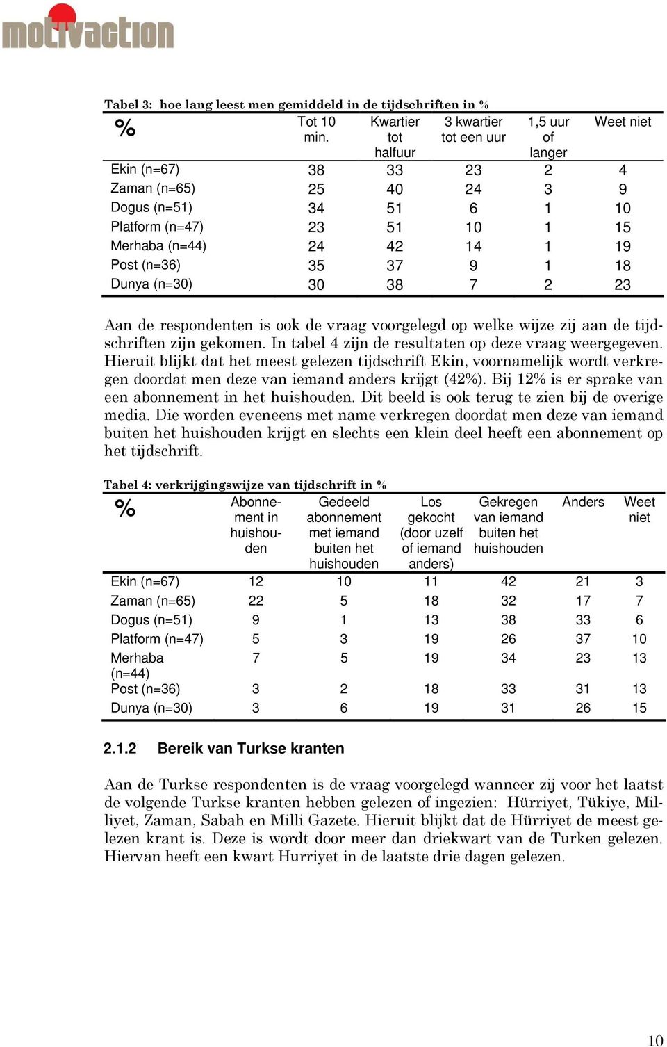 35 37 9 1 18 Dunya (n=30) 30 38 7 2 23 Aan de respondenten is ook de vraag voorgelegd op welke wijze zij aan de tijdschriften zijn gekomen. In tabel 4 zijn de resultaten op deze vraag weergegeven.