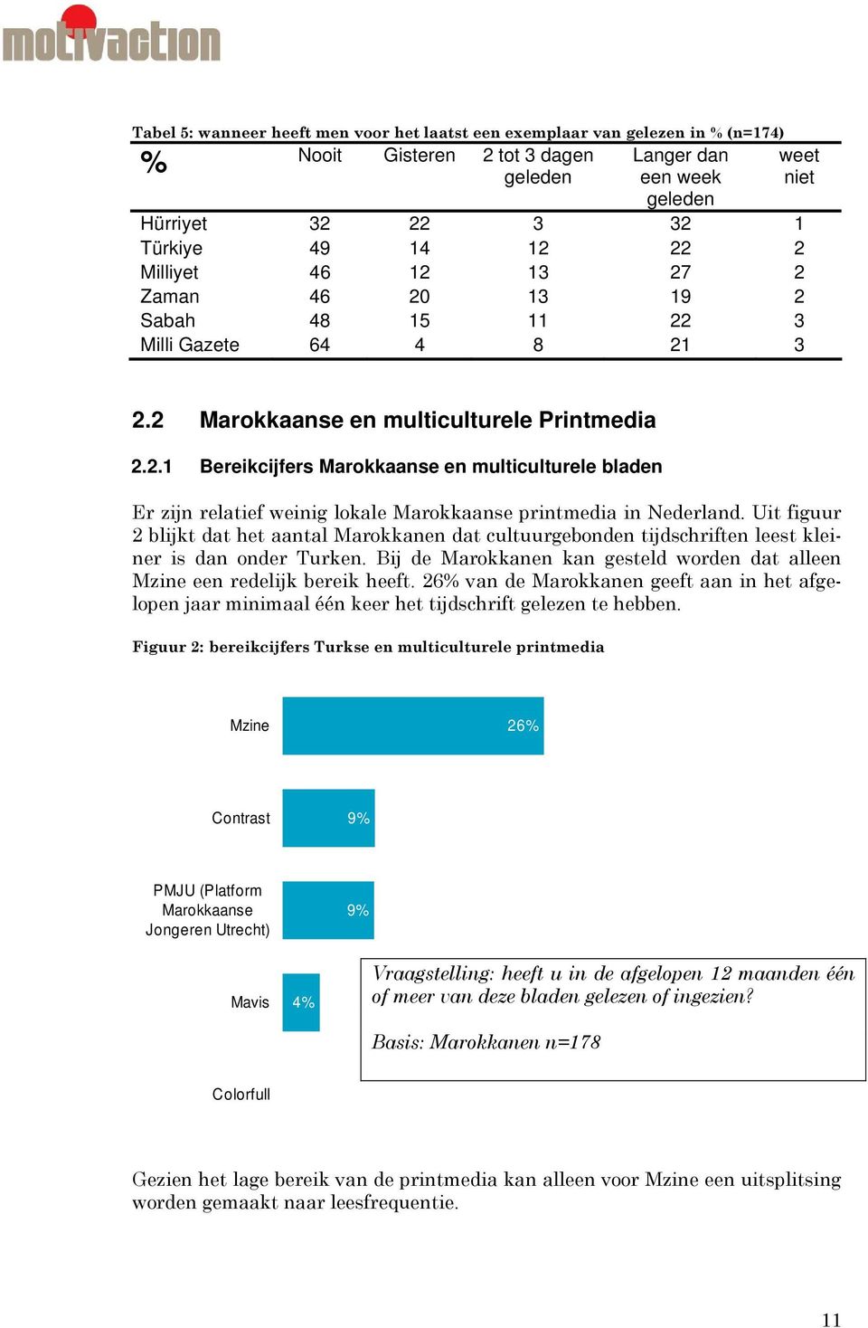 Uit figuur 2 blijkt dat het aantal Marokkanen dat cultuurgebonden tijdschriften leest kleiner is dan onder Turken. Bij de Marokkanen kan gesteld worden dat alleen Mzine een redelijk bereik heeft.