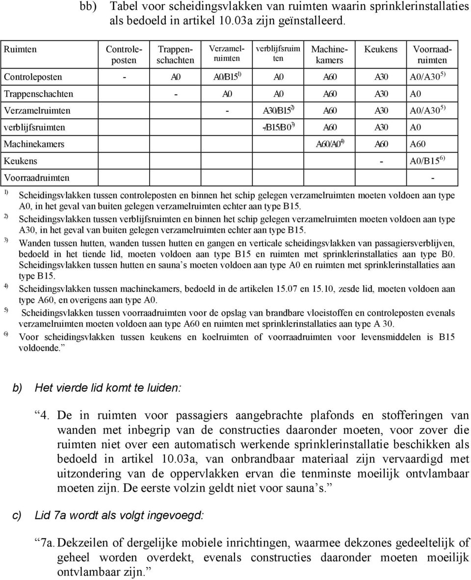 Verzamelruimten - A30/B15 2) A60 A30 A0/A30 5) verblijfsruimten -/B15/B0 3) A60 A30 A0 Machinekamers A60/A0 4) A60 A60 Keukens - A0/B15 6) Voorraadruimten - 1) 2) 3) 4) 5) 6) Scheidingsvlakken tussen