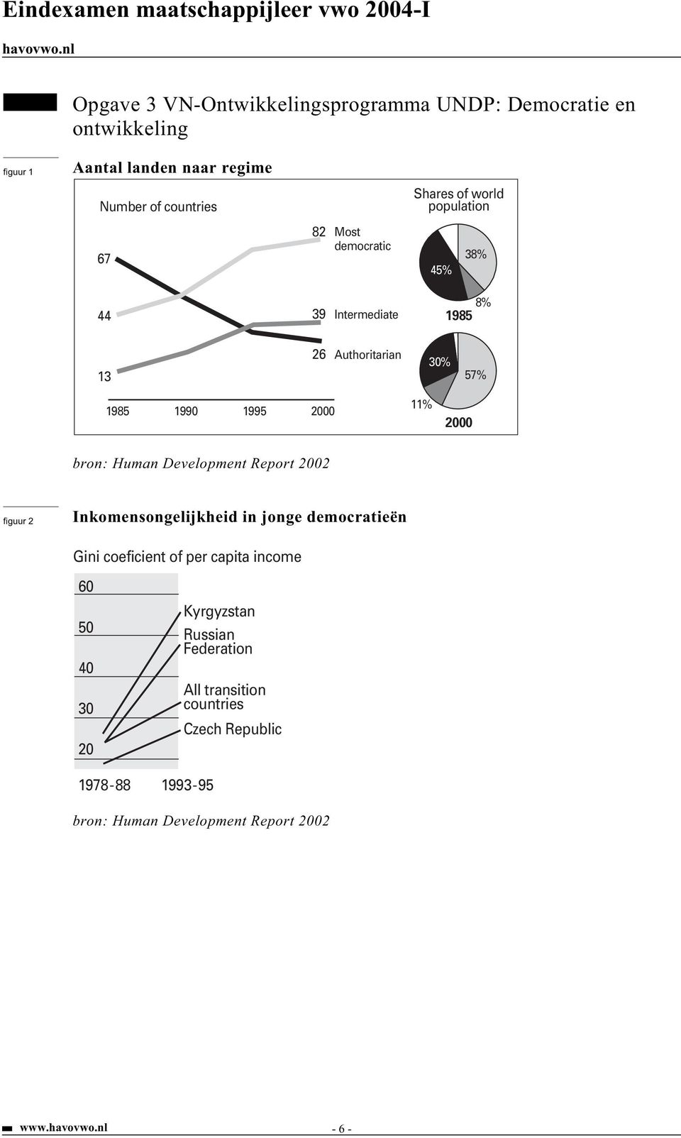 bron: Human Development Report 2002 figuur 2 Inkomensongelijkheid in jonge democratieën Gini coeficient of per capita income 60 50 40