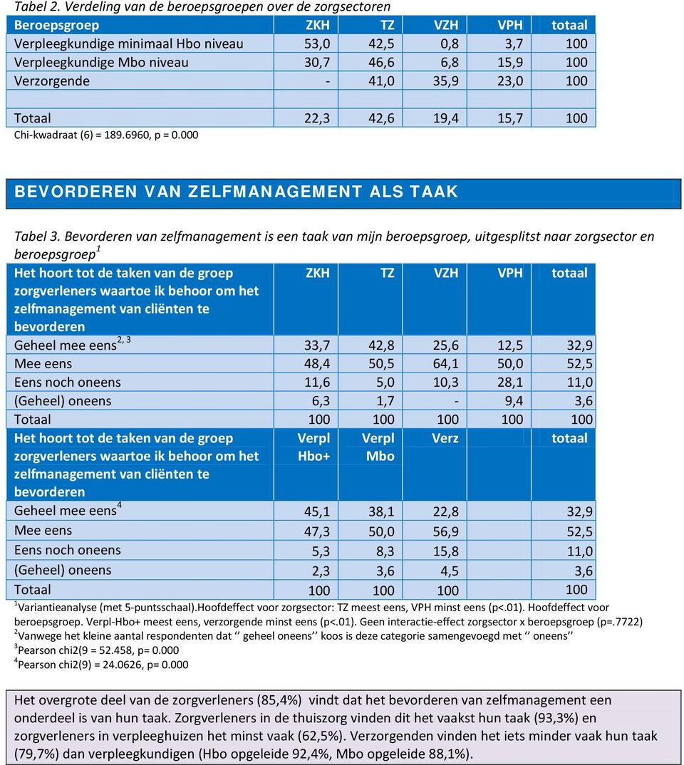 Verzorgende - 41,0 35,9 23,0 100 Totaal 22,3 42,6 19,4 15,7 100 Chi-kwadraat (6) = 189.6960, p = 0.000 BEVORDEREN VAN ZELFMANAGEMENT ALS TAAK Tabel 3.