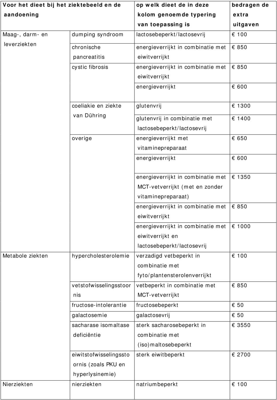 energieverrijkt 600 coeliakie en ziekte van Dühring overige glutenvrij 1300 glutenvrij in combinatie met 1400 lactosebeperkt/lactosevrij energieverrijkt met 650 vitaminepreparaat energieverrijkt 600