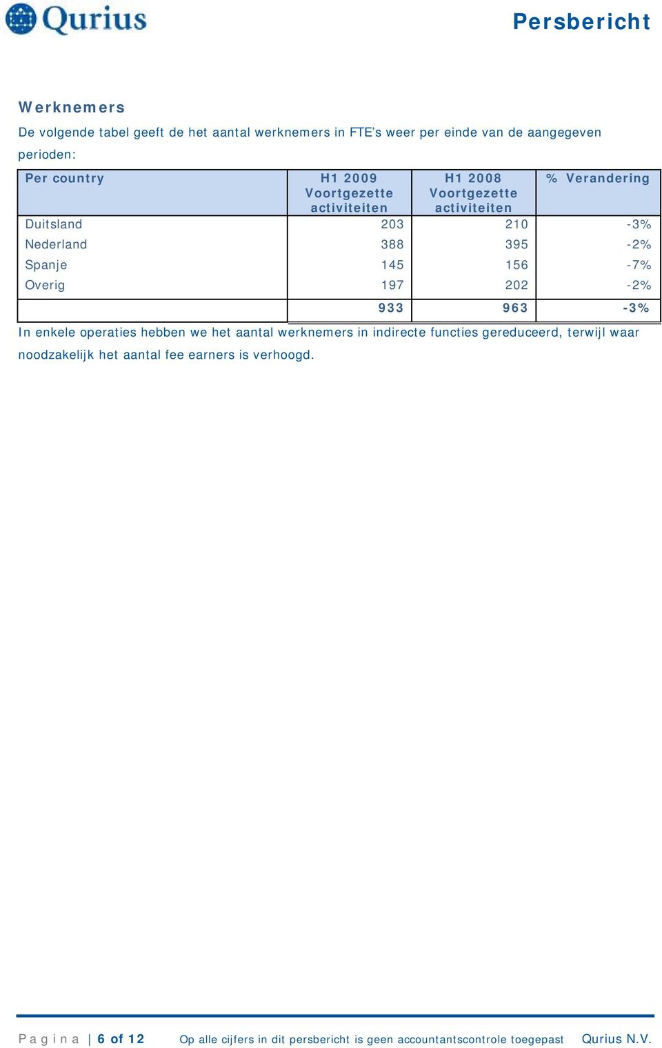 963-3% In enkele operaties hebben we het aantal werknemers in indirecte functies gereduceerd, terwijl waar noodzakelijk