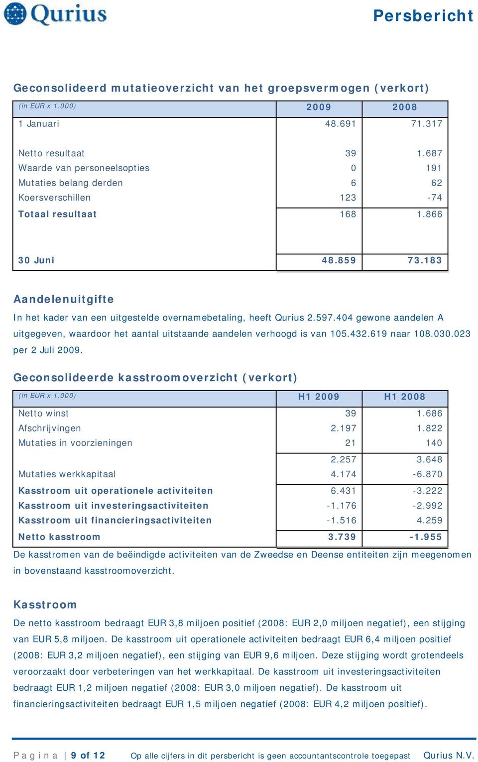 183 Aandelenuitgifte In het kader van een uitgestelde overnamebetaling, heeft Qurius 2.597.404 gewone aandelen A uitgegeven, waardoor het aantal uitstaande aandelen verhoogd is van 105.432.