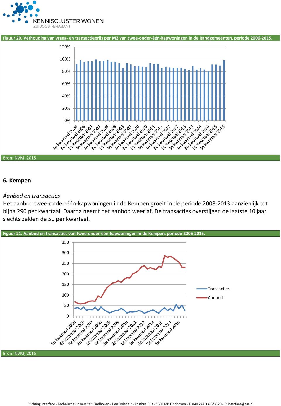 Kempen Aanbod en transacties Het aanbod twee-onder-één-kapwoningen in de Kempen groeit in de periode 2008-2013 aanzienlijk tot bijna 290