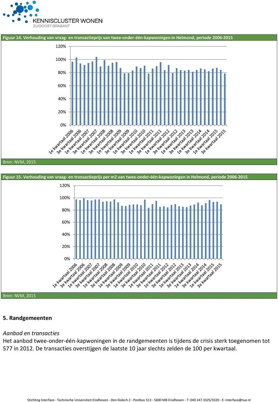 Verhouding van vraag- en transactieprijs per m2 van twee-onder-één-kapwoningen in Helmond, periode 2006-2015 1 10 8 5.