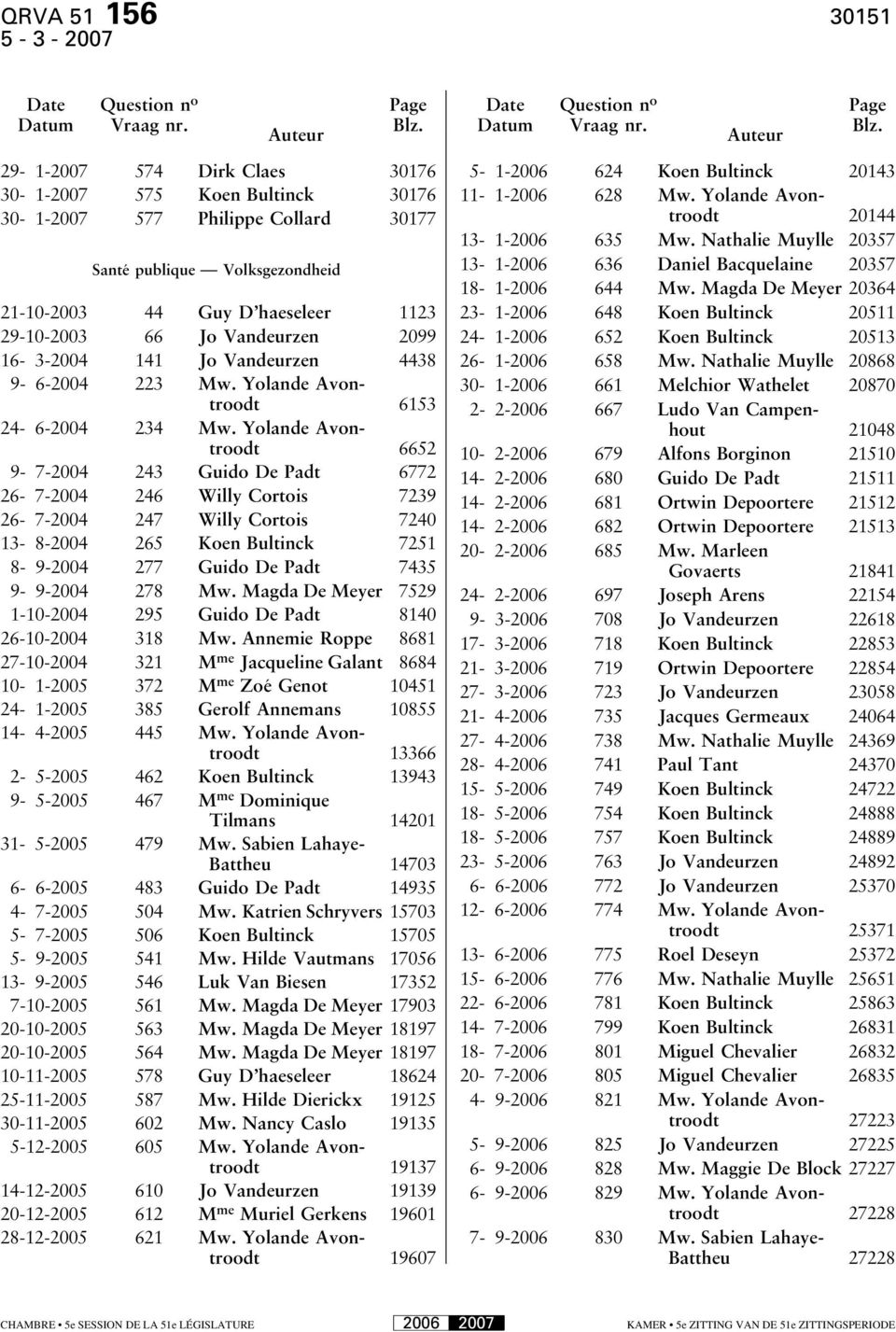 29-1-2007 574 Dirk Claes 30176 30-1-2007 575 Koen Bultinck 30176 30-1-2007 577 Philippe Collard 30177 Santé publique Volksgezondheid 21-10-2003 44 Guy D haeseleer 1123 29-10-2003 66 Jo Vandeurzen