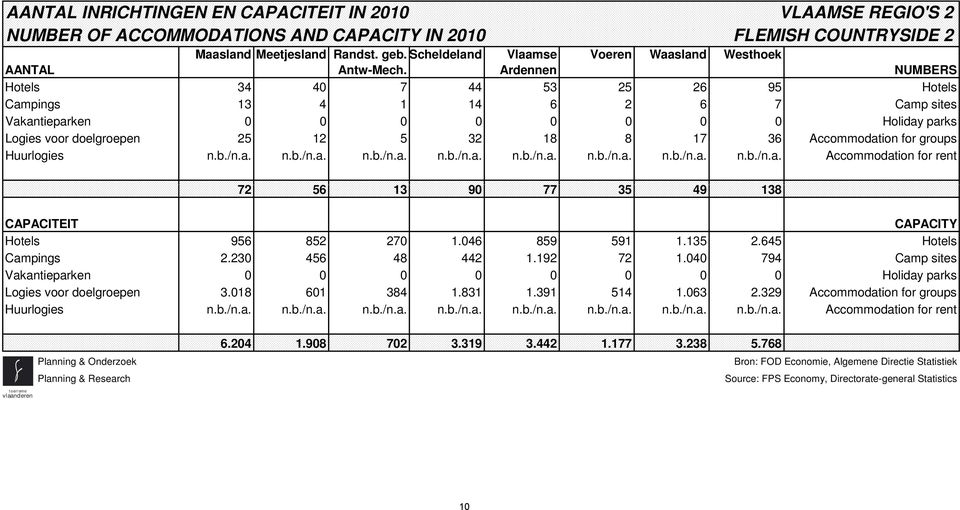 Ardennen NUMBERS Hotels 34 40 7 44 53 25 26 95 Hotels Campings 13 4 1 14 6 2 6 7 Camp sites Vakantieparken 0 0 0 0 0 0 0 0 Holiday parks Logies voor doelgroepen 25 12 5 32 18 8 17 36 Accommodation