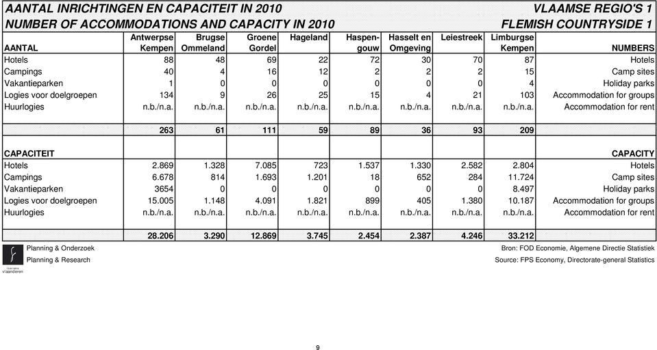 26 25 15 4 21 103 Accommodation for groups Huurlogies n.b./n.a. n.b./n.a. n.b./n.a. n.b./n.a. n.b./n.a. n.b./n.a. n.b./n.a. n.b./n.a. Accommodation for rent 263 61 111 59 89 36 93 209 Hotels 2.869 1.