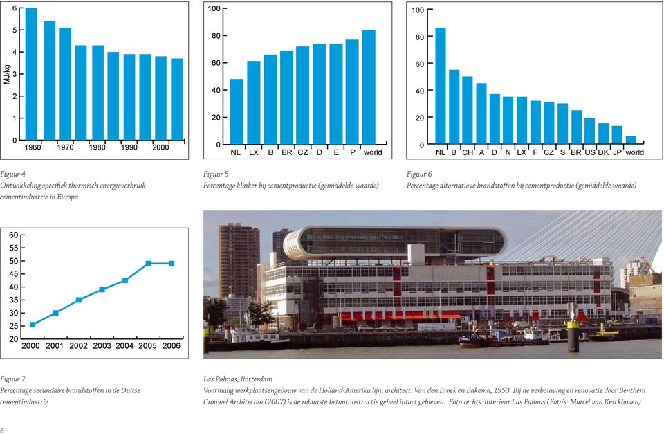 55 50 45 40 35 30 25 20 2000 2001 2002 2003 2004 2005 2006 Figuur 7 Percentage secundaire brandstoffen in de Duitse cementindustrie Las Palmas, Rotterdam Voormalig werkplaatsengebouw van de