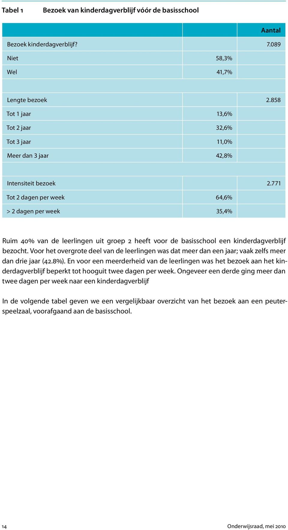 771 Tot 2 dagen per week 64,6% > 2 dagen per week 35,4% Ruim 40% van de leerlingen uit groep 2 heeft voor de basisschool een kinderdagverblijf bezocht.