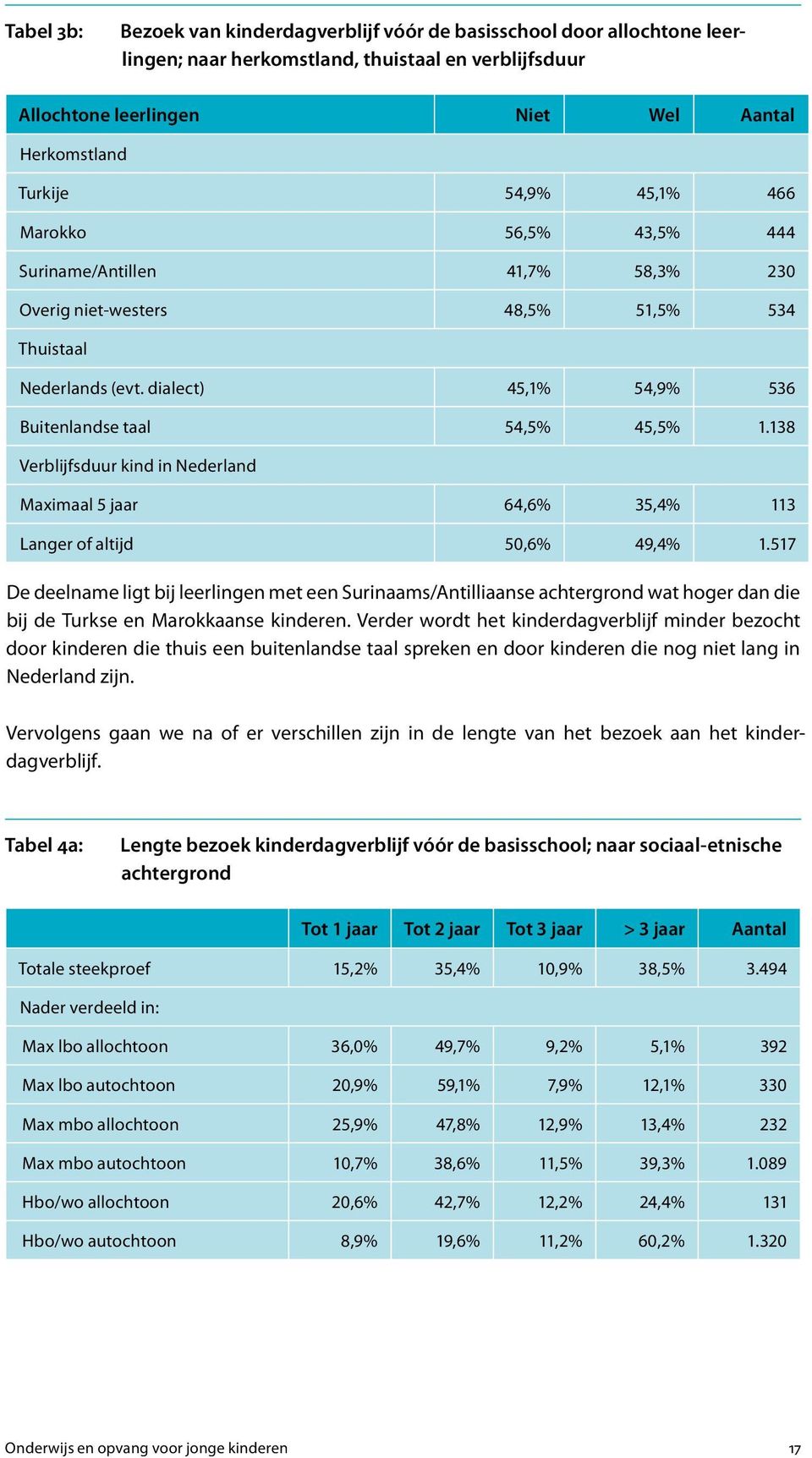 138 Verblijfsduur kind in Nederland Maximaal 5 jaar 64,6% 35,4% 113 Langer of altijd 50,6% 49,4% 1.