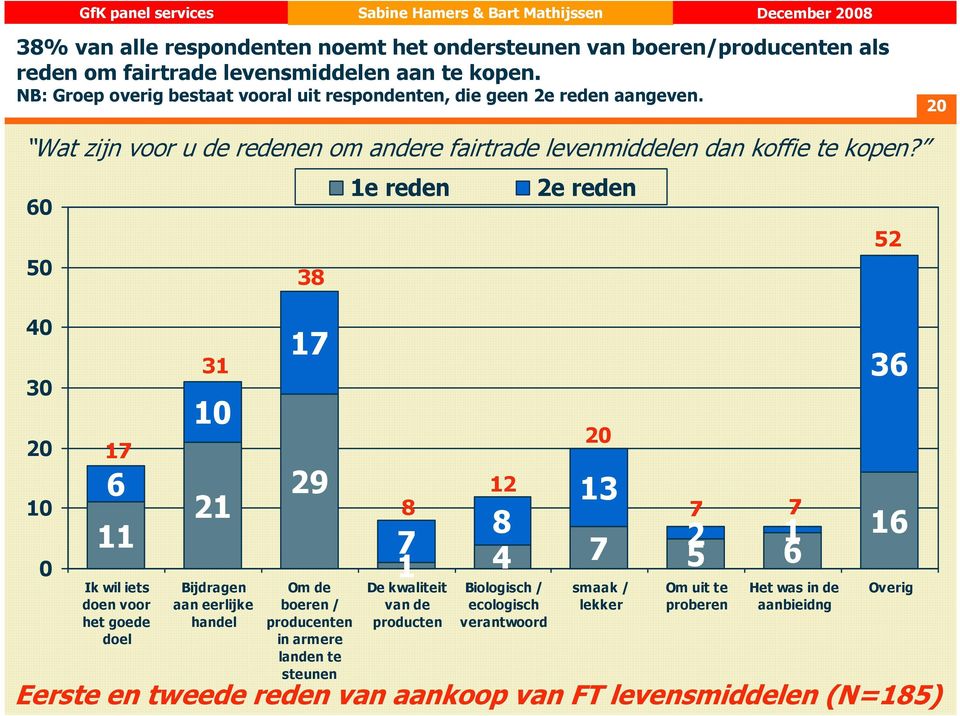 60 50 40 30 20 10 0 17 6 11 Ik wil iets doen voor het goede doel 31 10 21 Bijdragen aan eerlijke handel 38 17 29 Om de boeren / producenten in armere landen te steunen 1e reden