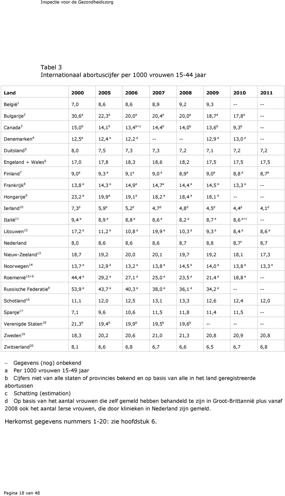 7,1 7,2 7,2 Engeland + Wales 6 17,0 17,8 18,3 18,6 18,2 17,5 17,5 17,5 Finland 7 9,0 a 9,3 a 9,1 a 9,0 a 8,9 a 9,0 a 8,8 a 8,7 a Frankrijk 8 13,8 a 14,3 a 14,9 a 14,7 a 14,4 a 14,5 a 13,3 a --